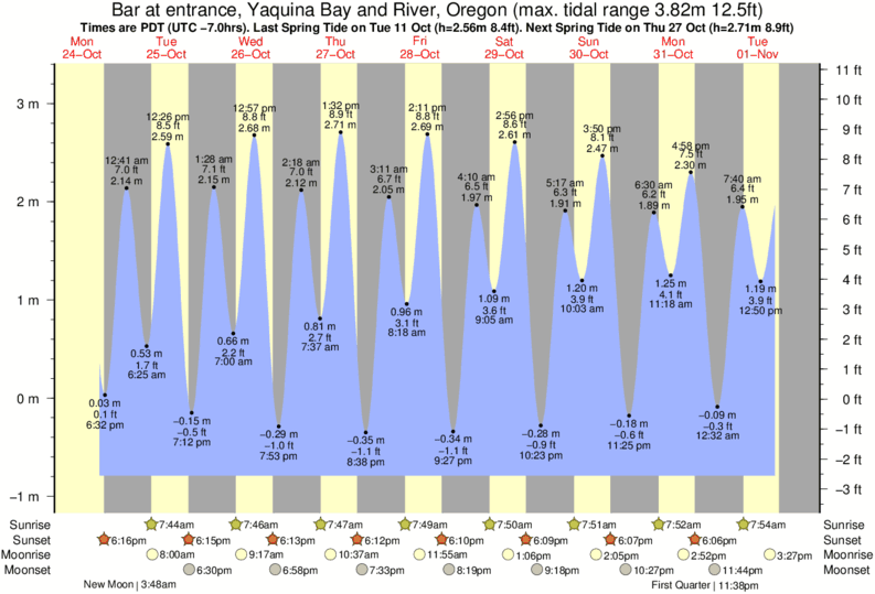 NewportSouth Beach Tide Times & Tide Charts