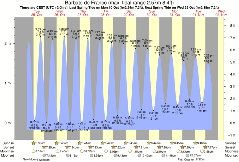 tide graph for Barbate de Franco near Canos de Meca surf break