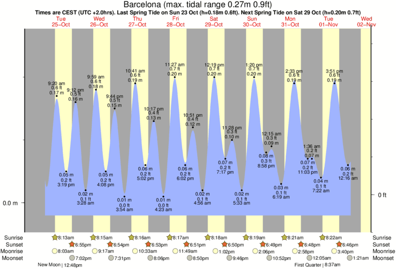 tide graph for Barcelona near Bogatell surf break
