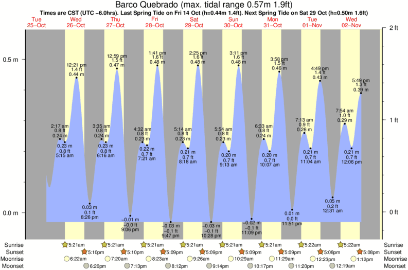 tide graph for Barco Quebrado surf break