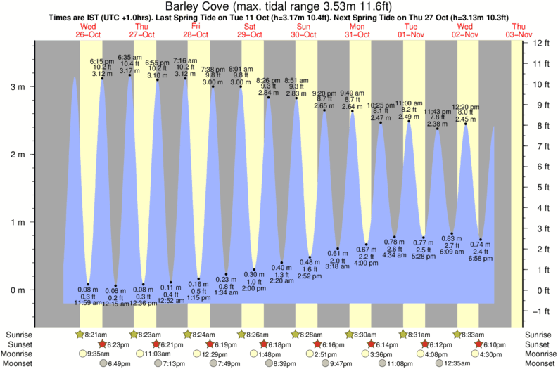 tide graph for Barley Cove surf break