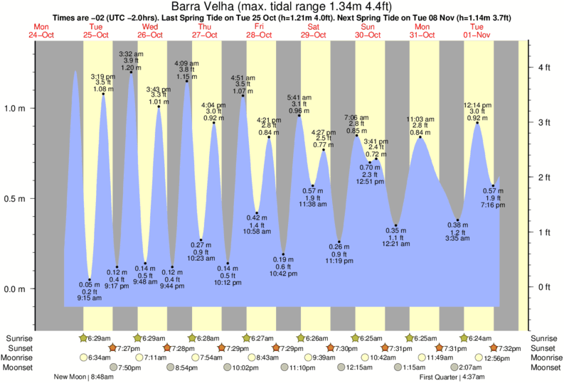tide graph for Barra Velha near Itajuba Praia do Sol surf break