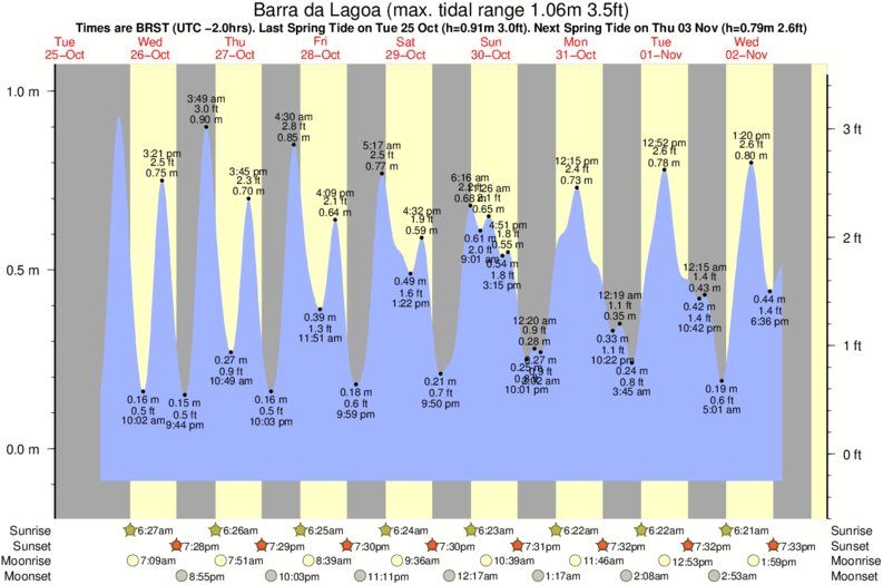 tide graph for Barra da Lagoa near Joaquina surf break