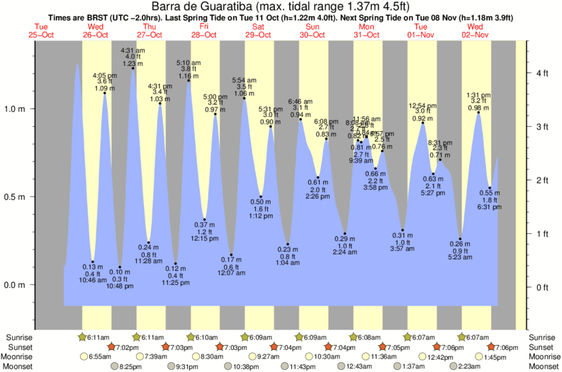tide graph for Barra de Guaratiba near Grumari surf break