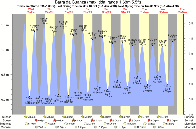 tide graph for Barra da Cuanza surf break