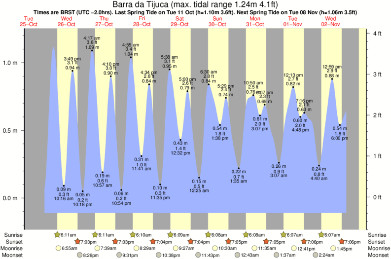 tide graph for Barra da Tijuca surf break