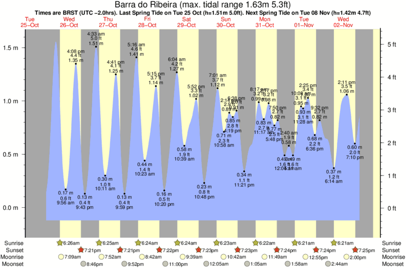 tide graph for Barra do Ribeira surf break