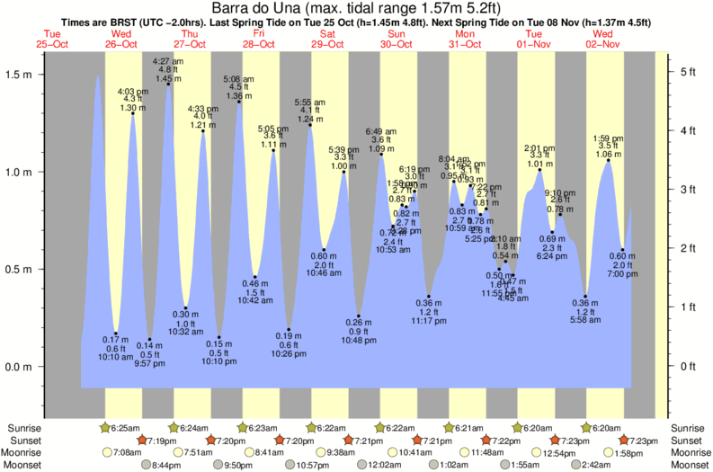 tide graph for Barra do Una surf break