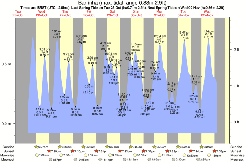 tide graph for Barrinha near Ouvidor surf break