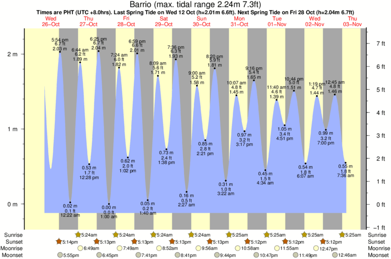 tide graph for Barrio near Horseshoe surf break