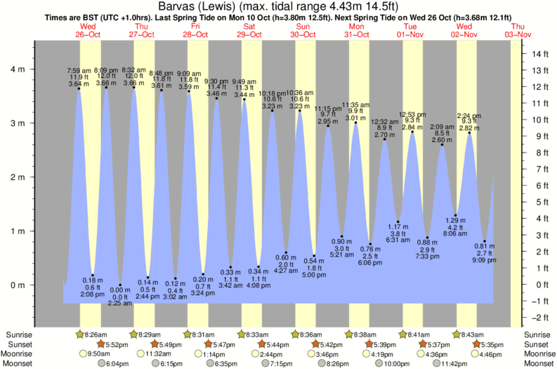 tide graph for Barvas (Lewis) surf break