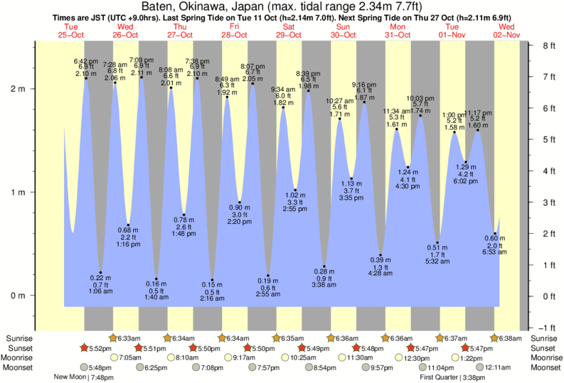 tide graph for Baten, Okinawa, Japan near Yonabaru surf break