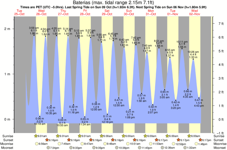 tide graph for Baterias surf break