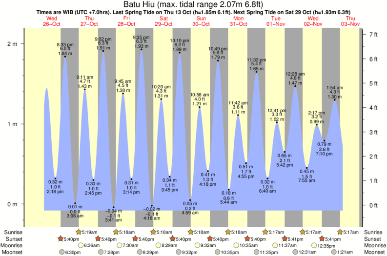 tide graph for Batu Hiu near Batu Mandi surf break