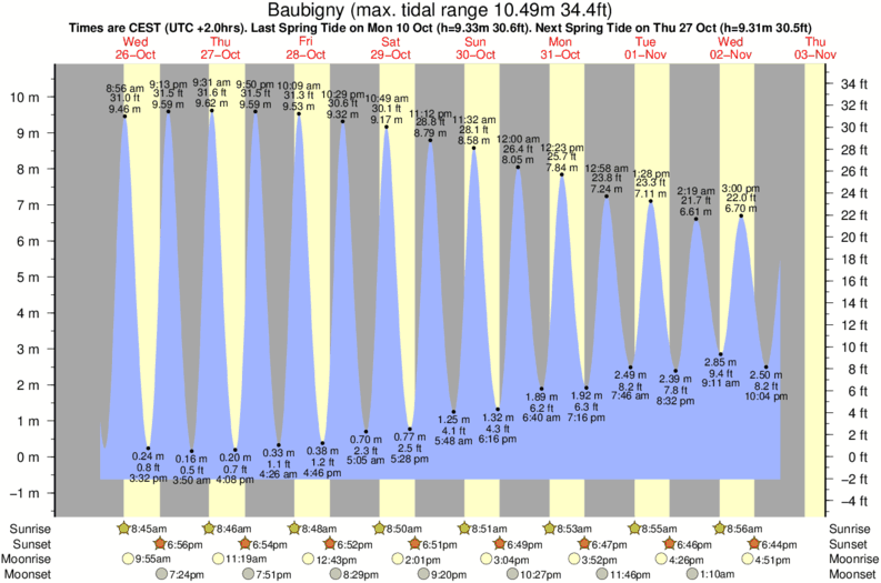 tide graph for Baubigny near Carteret surf break