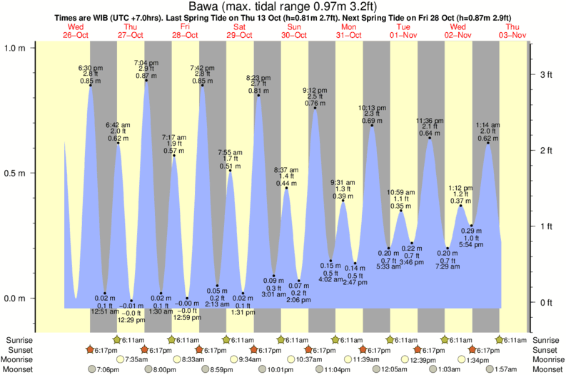 tide graph for Bawa surf break