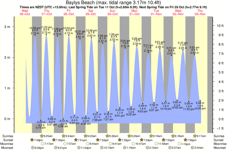tide graph for Baylys Beach surf break