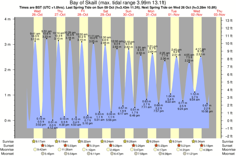 tide graph for Bay of Skaill surf break