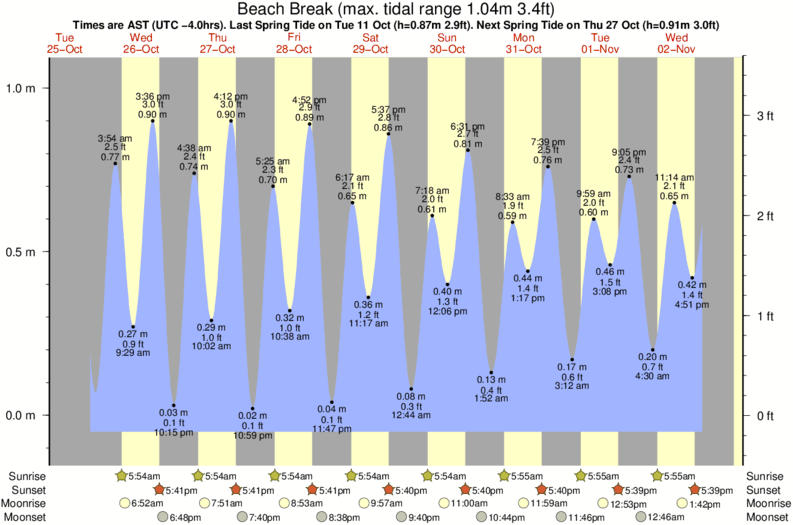 tide graph for Beach Break near Grand Rivere surf break
