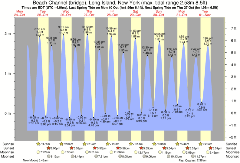 tide graph for Beach Channel (bridge), Long Island, New York near 92nd Street surf break
