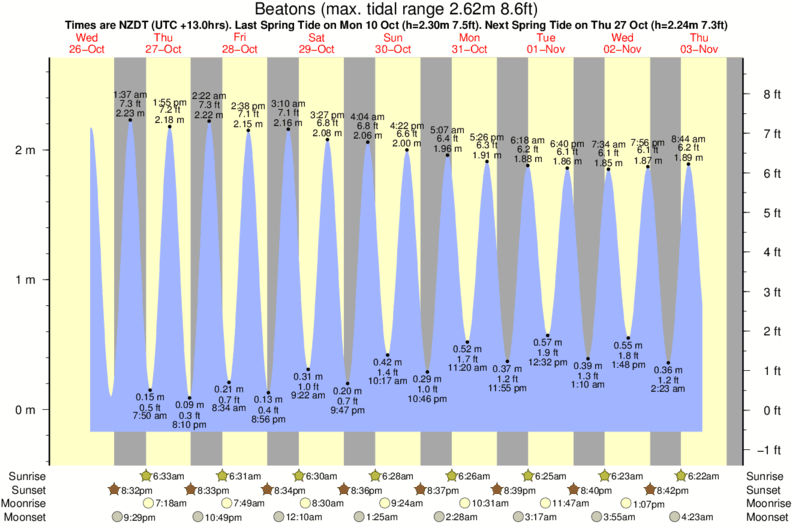 tide graph for Beatons near Porridge surf break