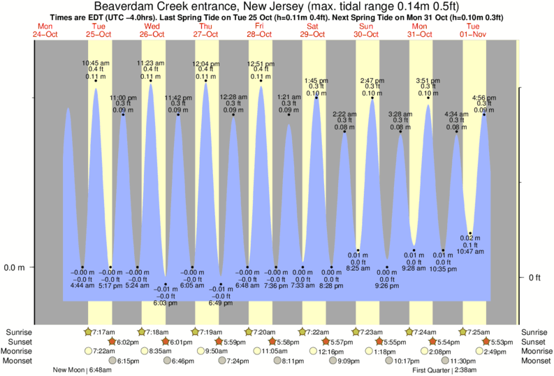 tide graph for Beaverdam Creek entrance, New Jersey near Bay Head surf break