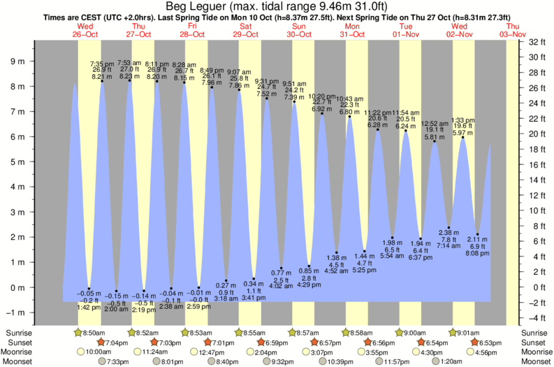 tide graph for Beg Leguer surf break