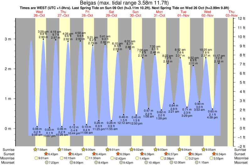 tide graph for Belgas near Ferrel surf break