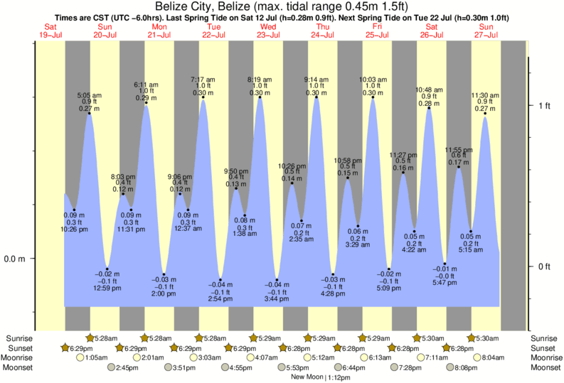 tide graph for Belize City, Belize near Rocky Point surf break
