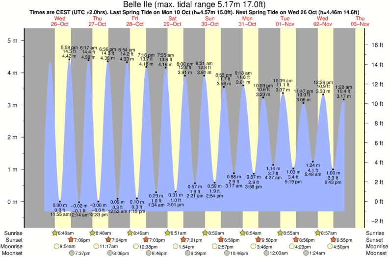 tide graph for Belle Ile near Belle Ile - Les Donnants surf break
