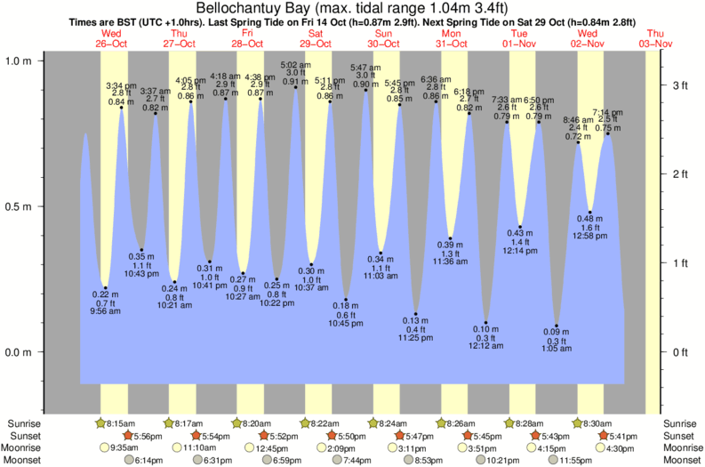 tide graph for Bellochantuy Bay surf break