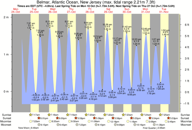 Lbi Tide Chart 2016