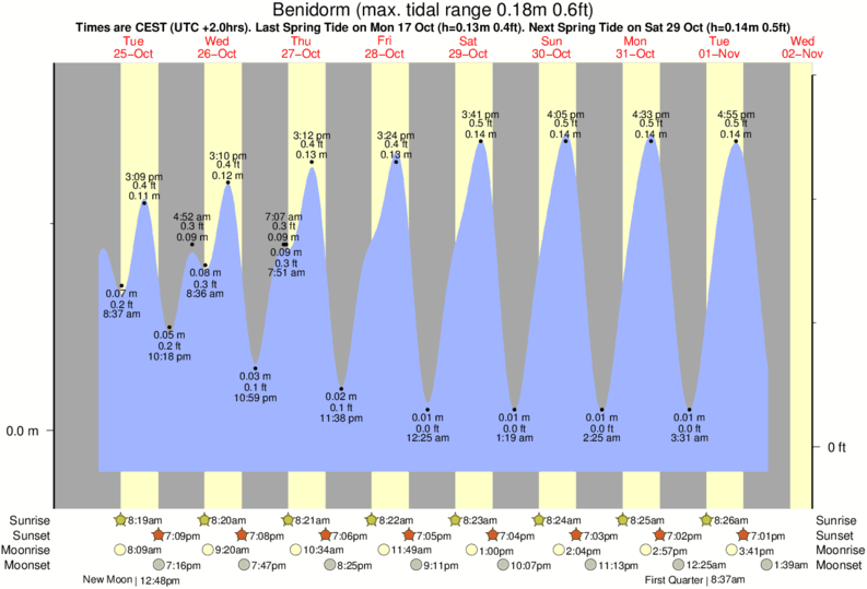 tide graph for Benidorm near Derecha de la Cala surf break