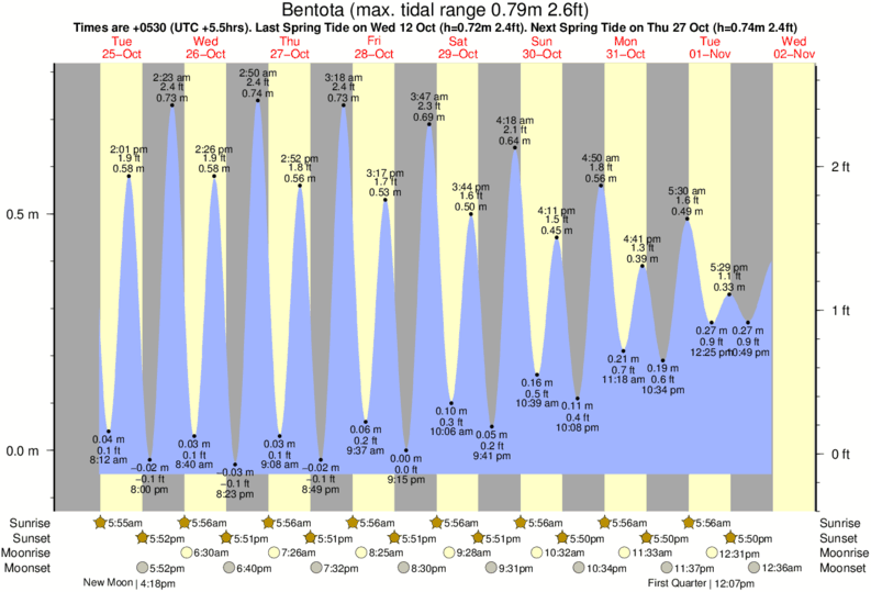 tide graph for Bentota near Induruwa surf break