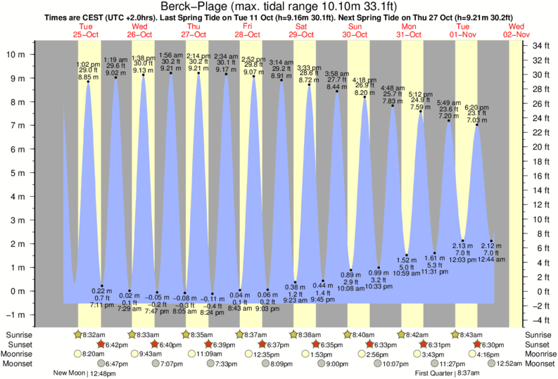 tide graph for Berck-Plage near Terminus Berck surf break