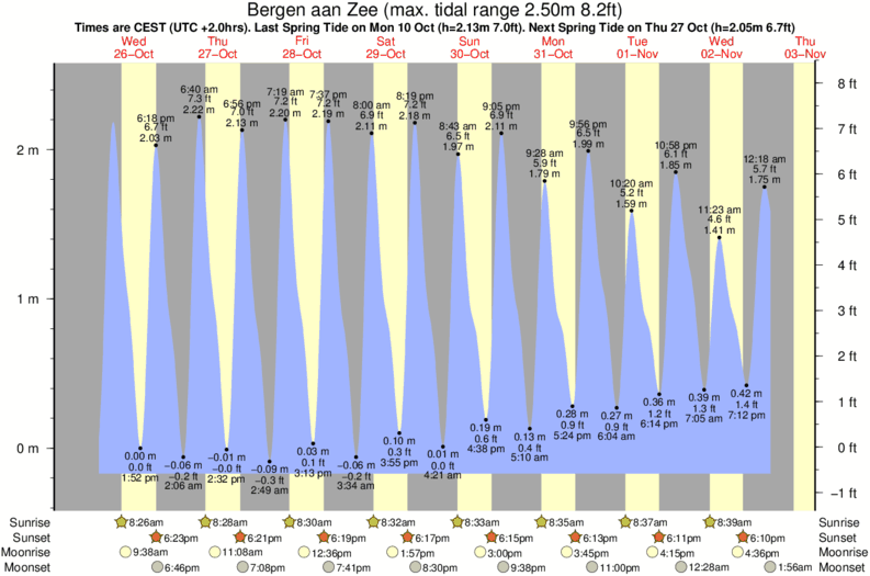 tide graph for Bergen aan Zee near Egmond aan Zee surf break