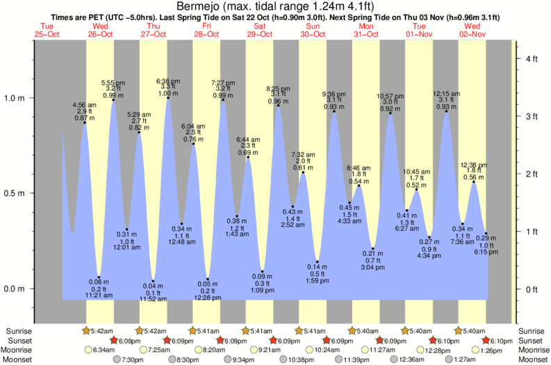 tide graph for Bermejo surf break