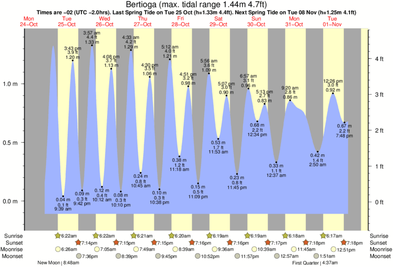 tide graph for Bertioga near Praia Branca surf break