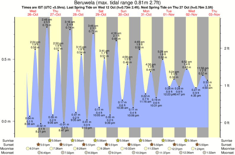 tide graph for Beruwela near Induruwa surf break