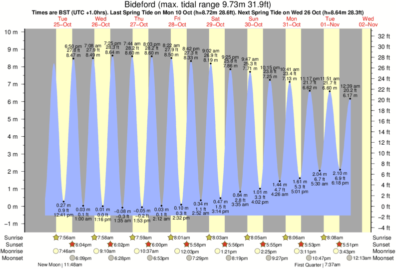 tide graph for Bideford near Westward Ho surf break