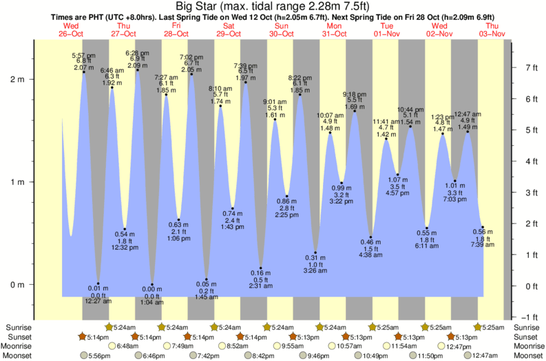 tide graph for Big Star near Moshi-Moshi surf break
