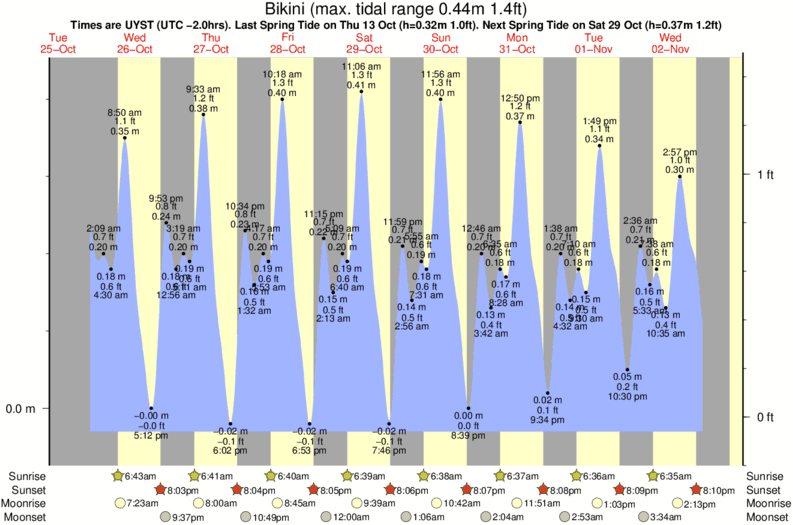 tide graph for Bikini surf break