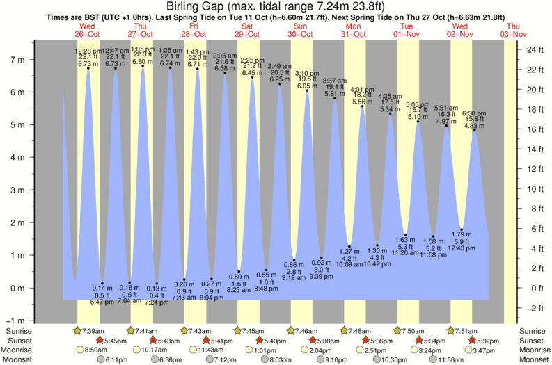 tide graph for Birling Gap near Eastbourne surf break