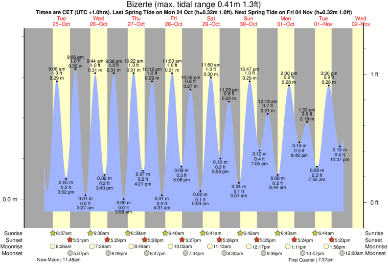 tide graph for Bizerte near Banzart surf break