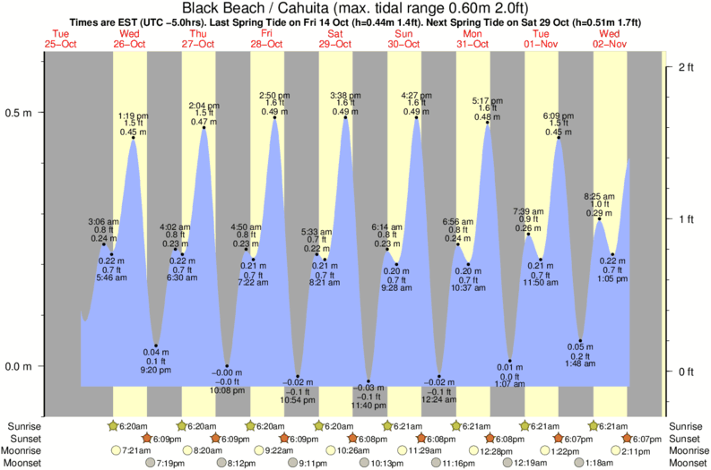 tide graph for Black Beach / Cahuita near Salsa Brava surf break