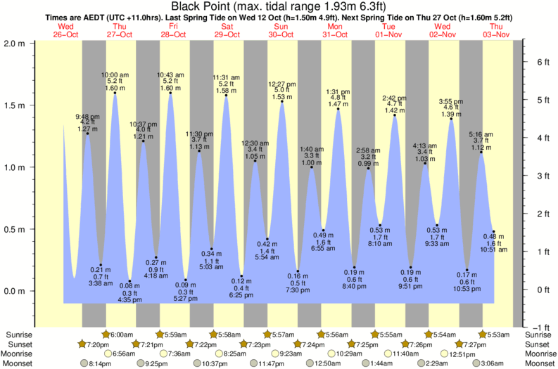 tide graph for Black Point near Gerroa (7 Mile Beach) surf break