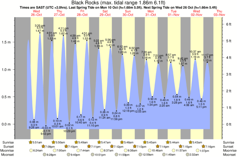 tide graph for Black Rocks near Olifants Bos surf break
