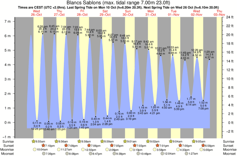 tide graph for Blancs Sablons surf break