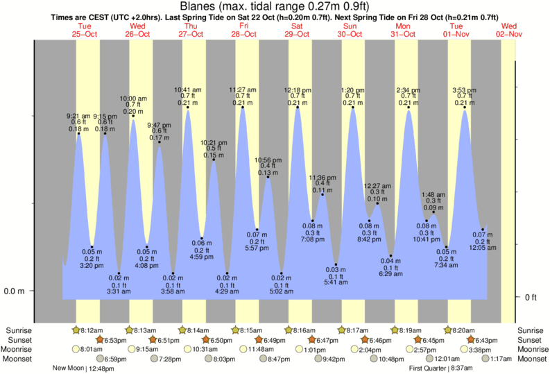 tide graph for Blanes near Desembocadura del Tordera surf break
