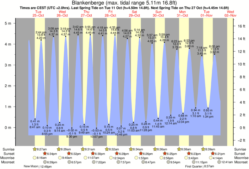 tide graph for Blankenberge surf break